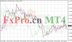 外汇分析FxPro]7月17日外汇行情分析